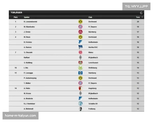 莱万特进攻转化率仅12.3%联赛垫底，xG效率0.88暴露终结问题